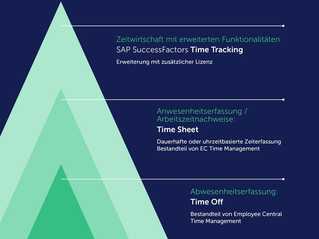 Zeiterfassung mit SAP SuccessFactors Überblick Grafik