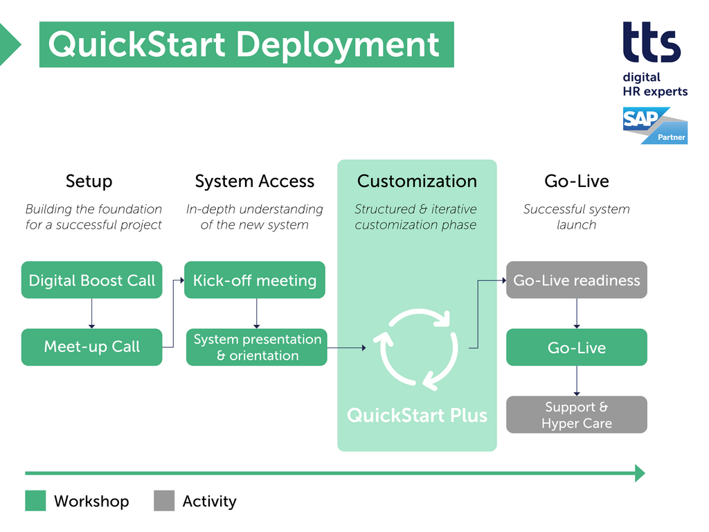 QuickStart Ablauf Übersicht