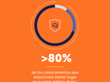 El 80 % de los conocimientos que adquirimos en nuestra vida laboral cotidiana