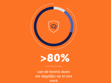 >80% van de kennis doen we dagelijks op in ons werk