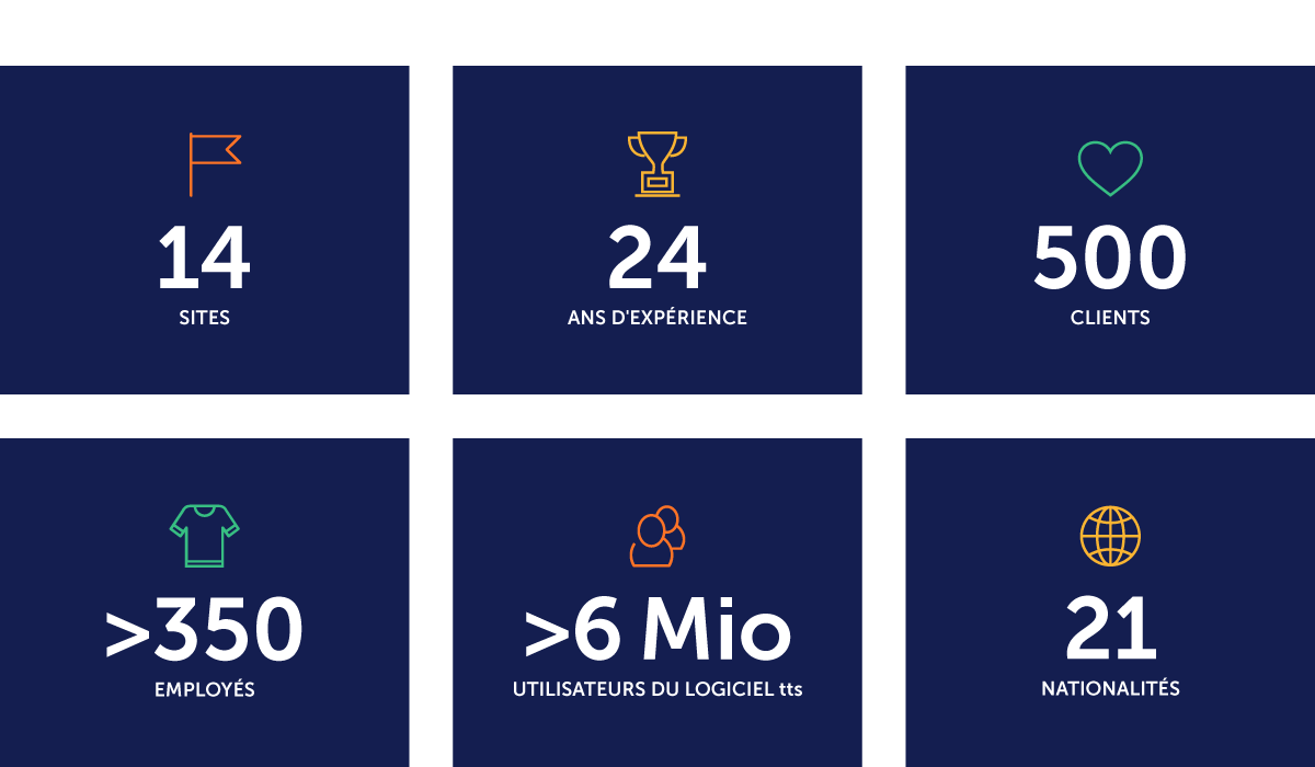 tts en chiffres : 14 sites, 24 ans d'expérience, 500 clients, plus de 350 collaborateurs, plus de 6 millions d'utilisateurs de tts performance suite, 21 nationalités.