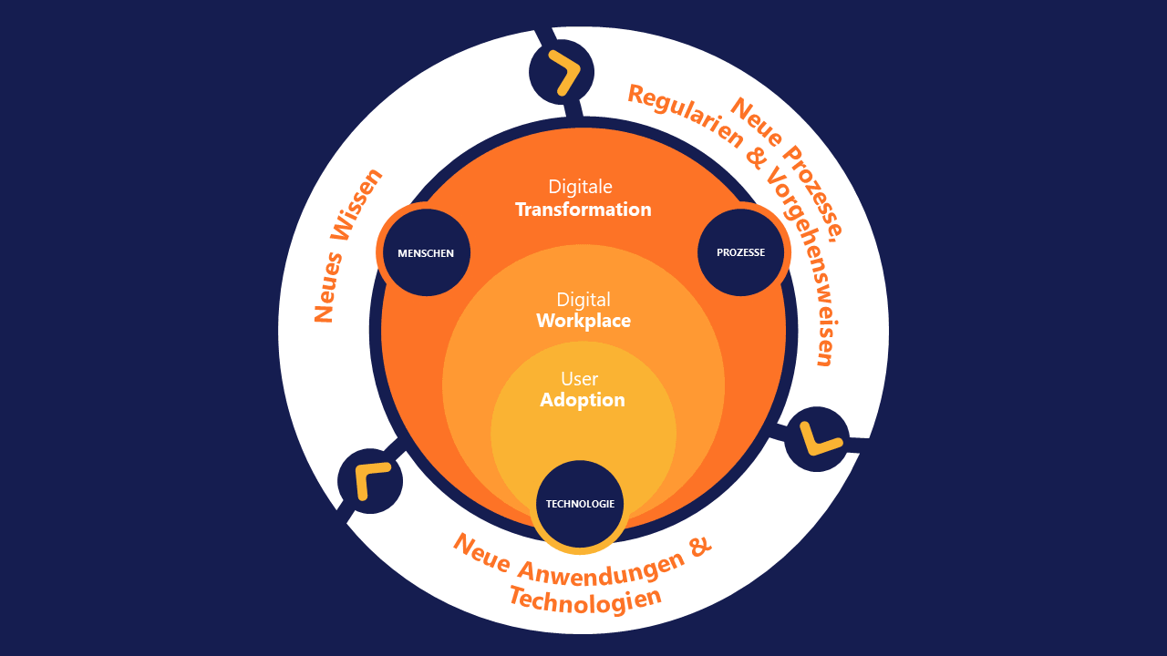 Erfolgreicher Wandel durch Synergien aus Menschen, Prozessen und Technologie