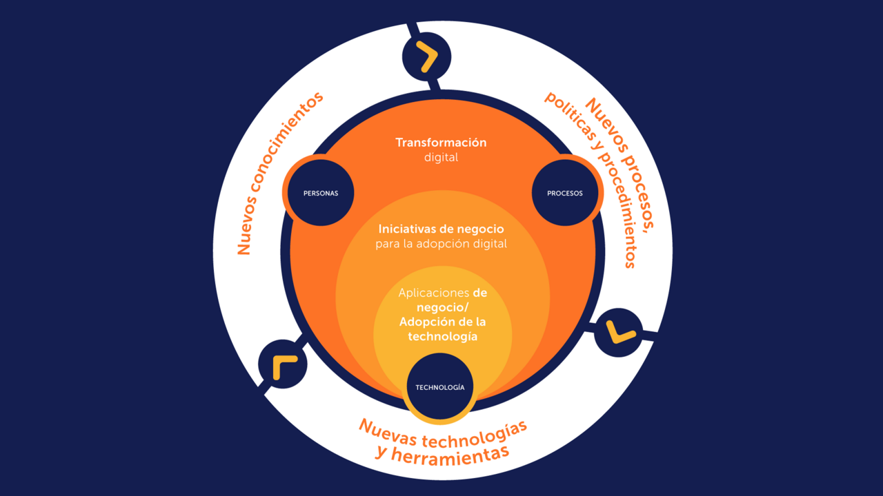 Las sinergias entre las personas, los procesos y la tecnología son cruciales para el éxito de la transformación