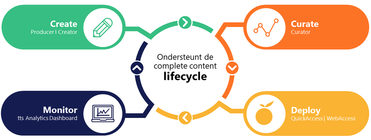 Ondersteunt de complete content lifecycle