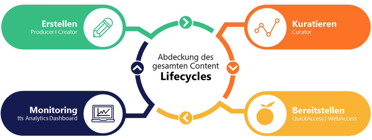 Out of the box den kompletten Content Lifecycle verwalten
