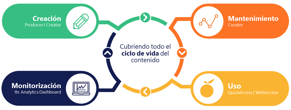 El ciclo de vida completo de los contenidos está listo para su uso