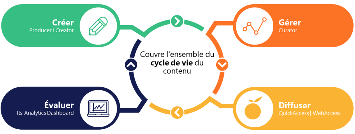 Couvre lénsemble de cycle de vie du contenu