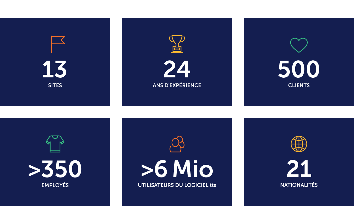 tts en chiffres : 13 sites, 24 ans d'expérience, 500 clients, plus de 350 collaborateurs, plus de 6 millions d'utilisateurs de tts performance suite, 21 nationalités.