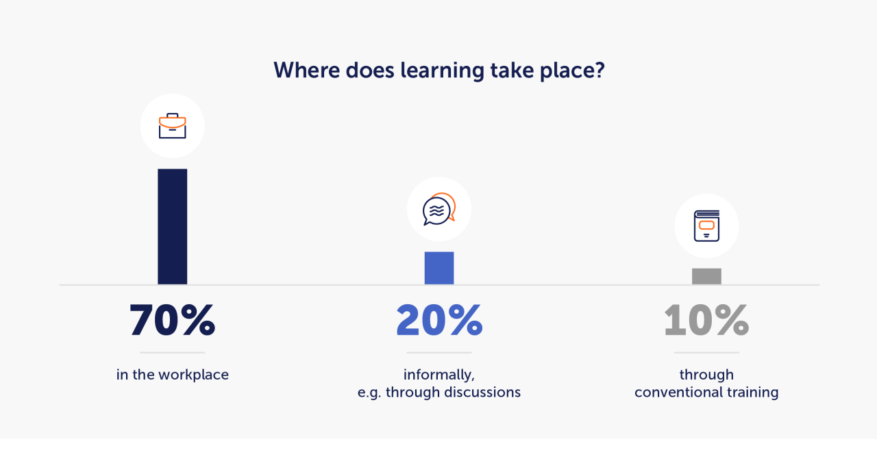 Learning on the job therefore means more than 80% informal learning