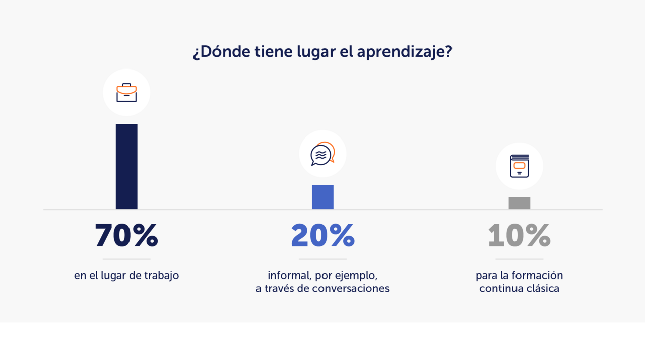 El aprendizaje en el trabajo es, por tanto, más del 80 % aprendizaje informal.