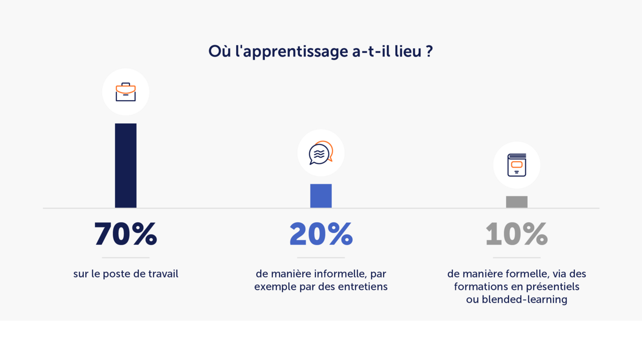 L'apprentissage au travail est donc à plus de 80% informel.