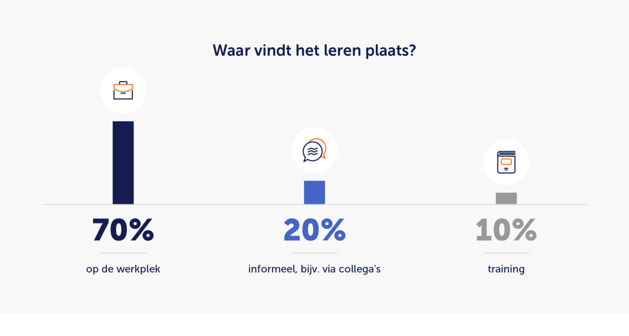 Leren op het werk is dus meer dan 80% informeel leren.