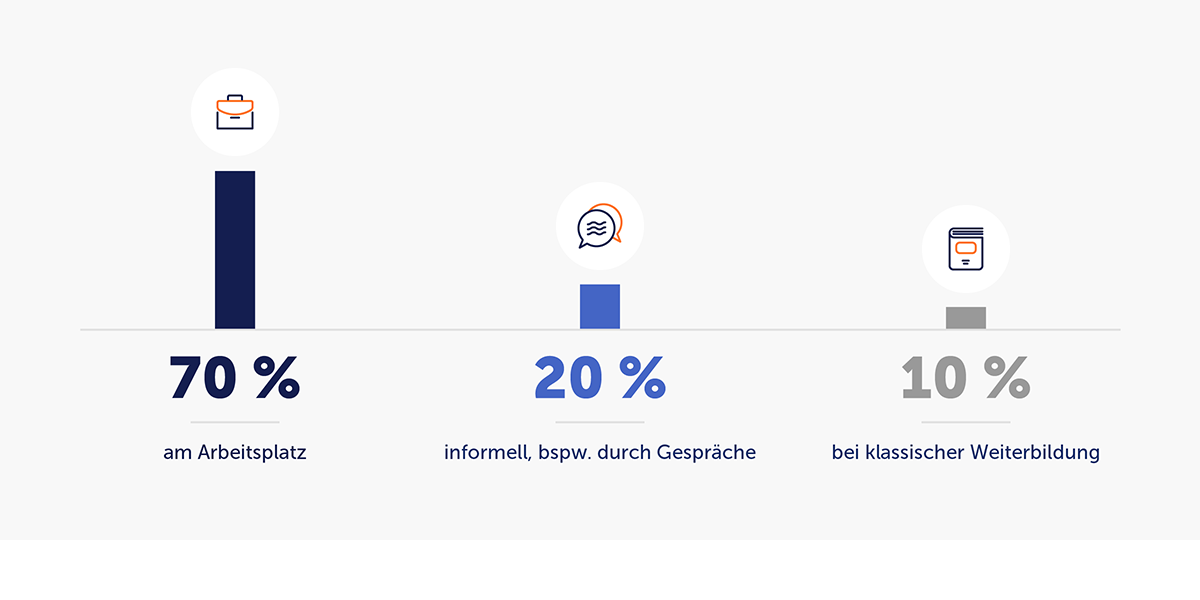 Lernen im Job bedeutet also zu über 80 % informelles Lernen