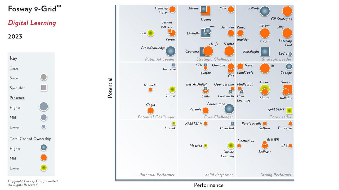 tts earns Core Leader status on the 2023 Fosway 9-Grid™ for Digital Learning following sustained market performance
