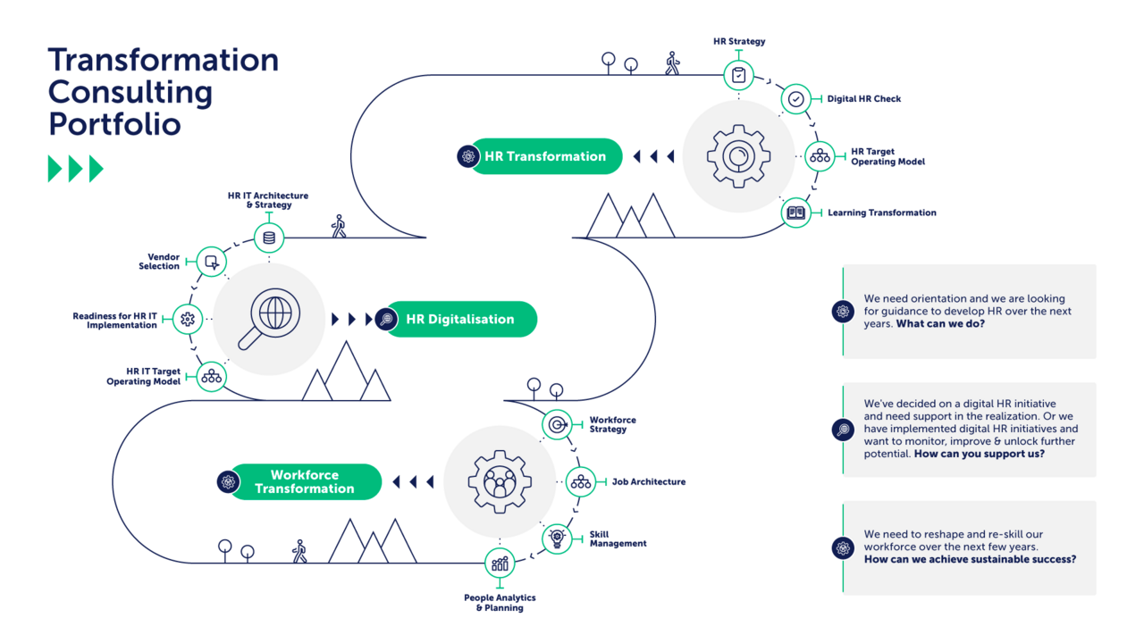 Portfolio tts Transformation Consulting