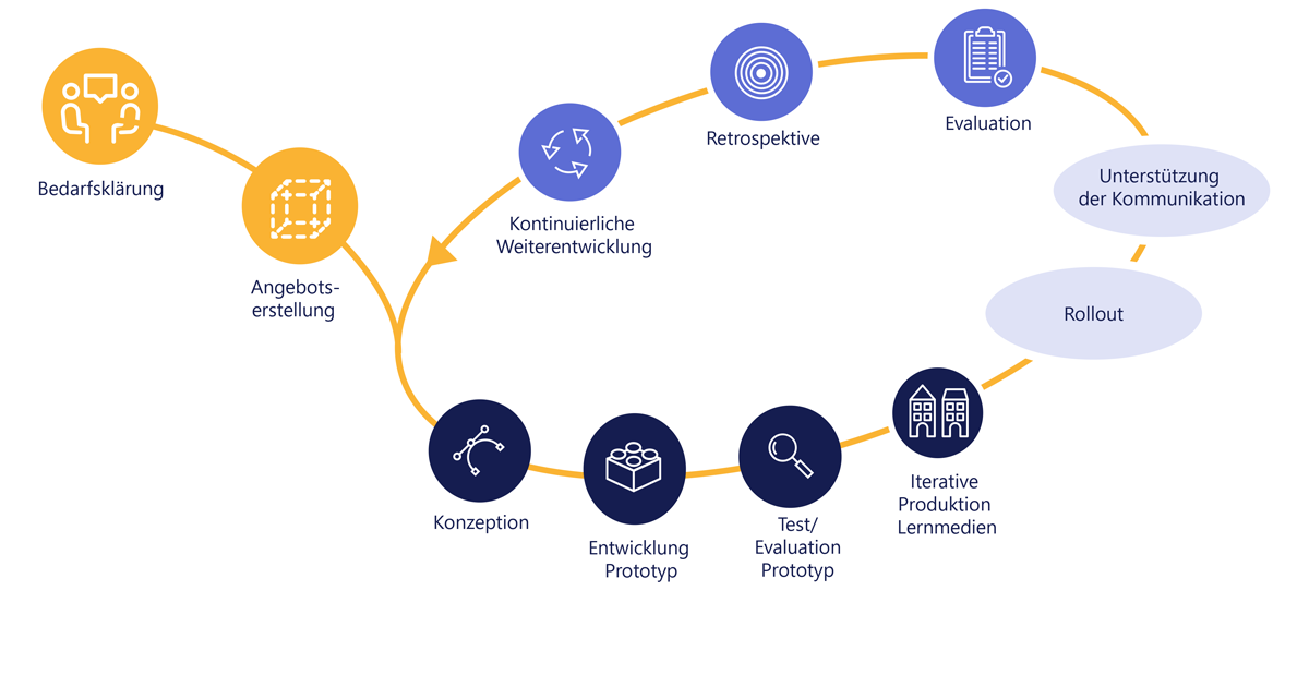 Maßgeschneiderte Compliance Trainings: So verläuft das Projekt