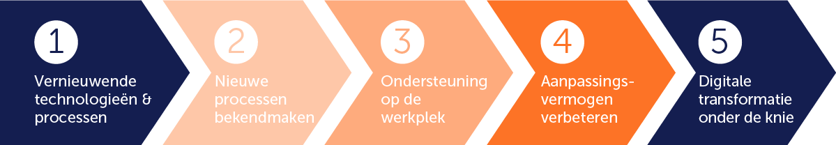 De DAP doet het: Voor succes als organisatie met aanpassingsvermogen