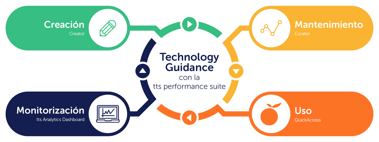 La DAP lo consigue: Cómo triunfa la orientación empresarial con la tts performance suite