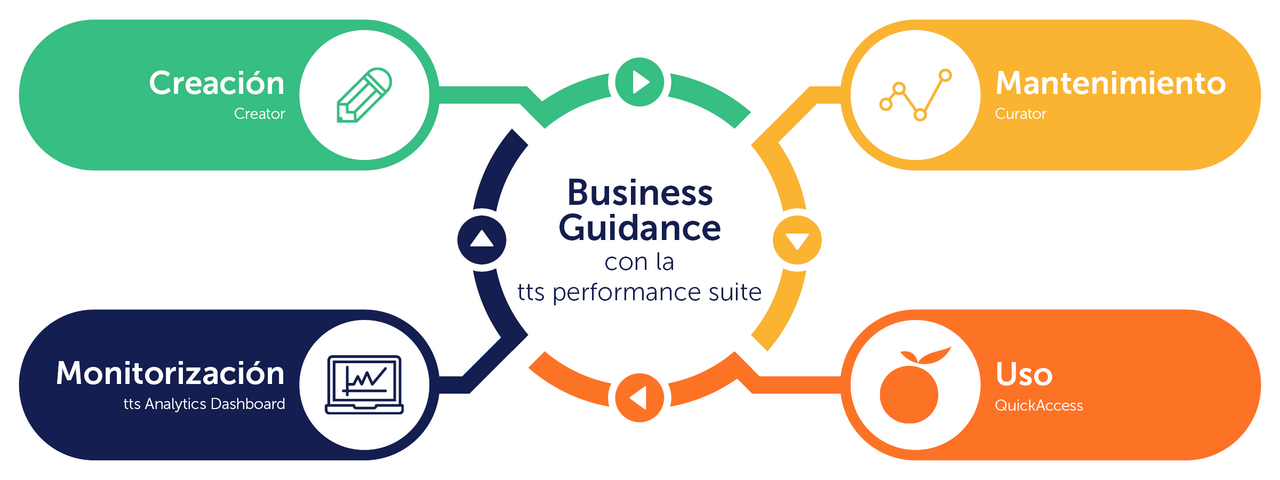 La DAP lo consigue: Cómo triunfa la orientación empresarial con la tts performance suite