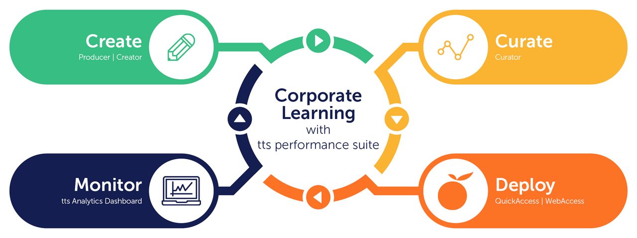 The Digital Adoption Platform is the answer: Anchoring Corporate Learning