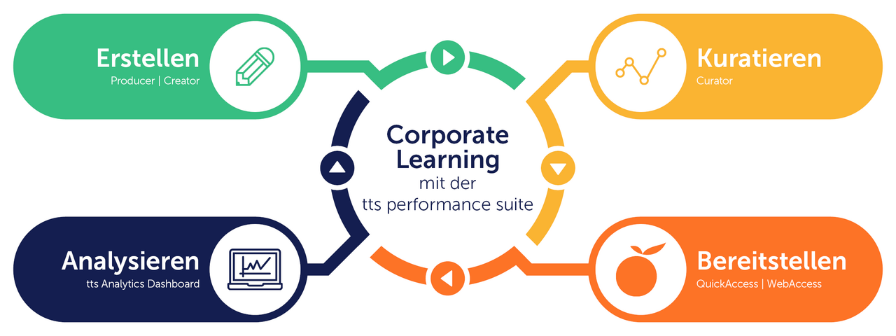Die DAP macht’s: Corporate Learning verankern