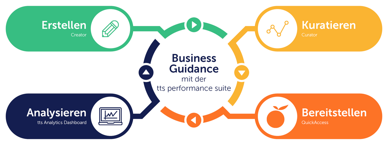 Die DAP macht’s: So gelingt Business Guidance mit der tts performance suite