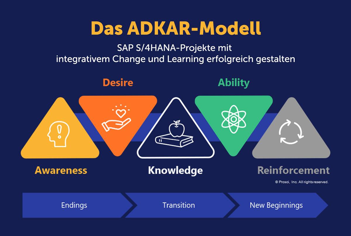Das ADKAR-Modell: Veränderungs- und Transformationsprozesse mit integrativem Change und Learning erfolgreich gestalten