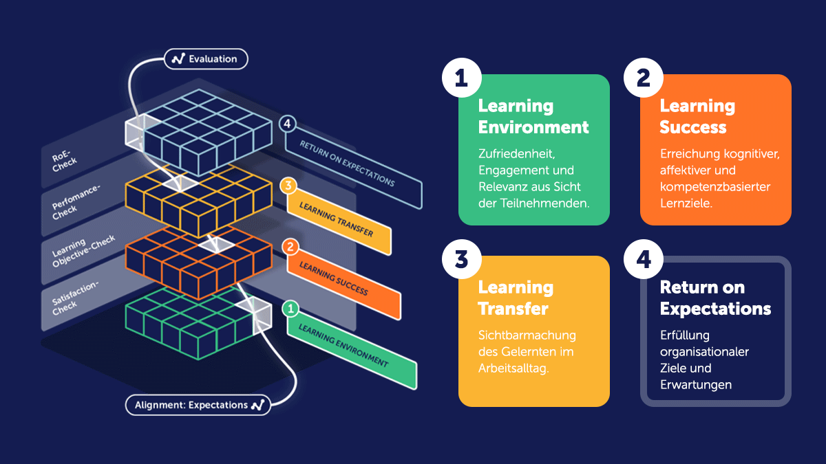 Learning Evaluation mit den tts learning architects