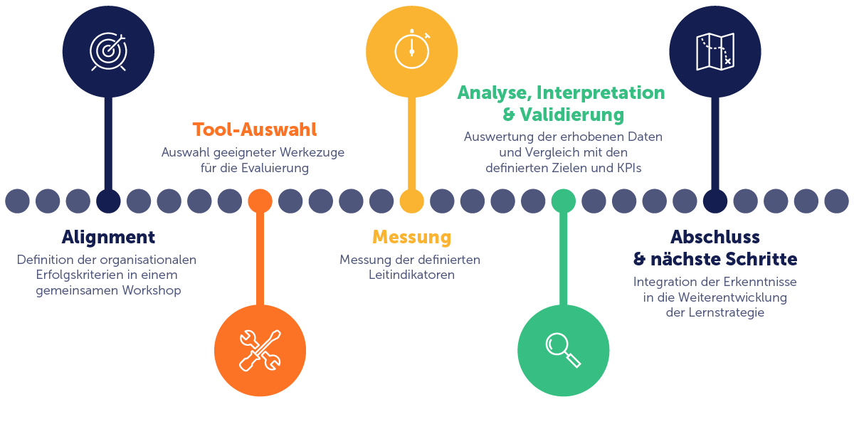 Learning Evaluation: Mit tts learning architects sicher an Ziel kommen