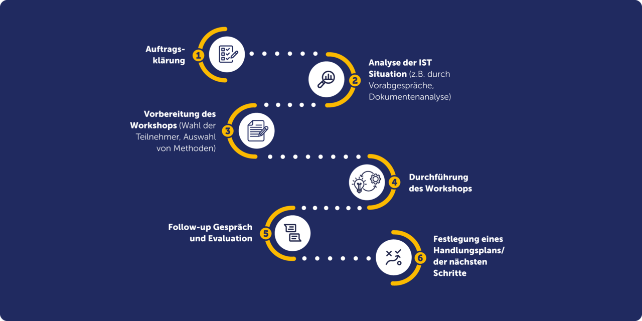 Prozess-Grafik zu "Wie können wir Workshops wirksam gestalten?"