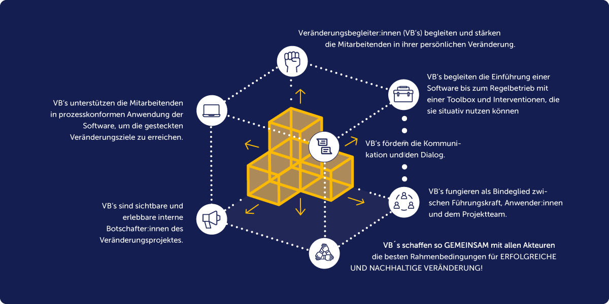 Veränderungsbegleiter:innen sind die ersten Ansprechpersonen für ihr Team, wenn es um neue Prozesse und Systeme geht.