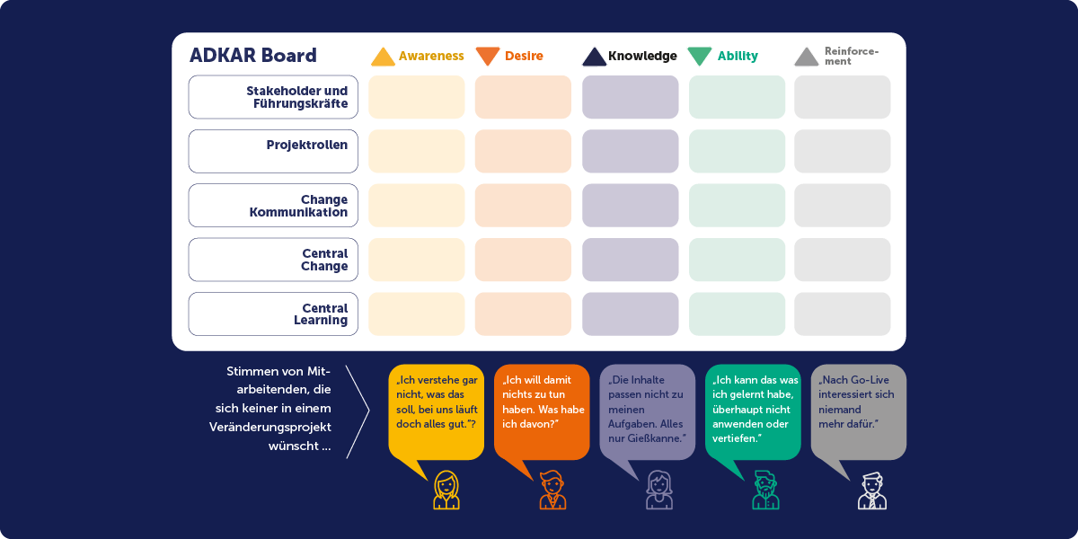 Das ADKAR-Board um Change und Learning zu integrieren