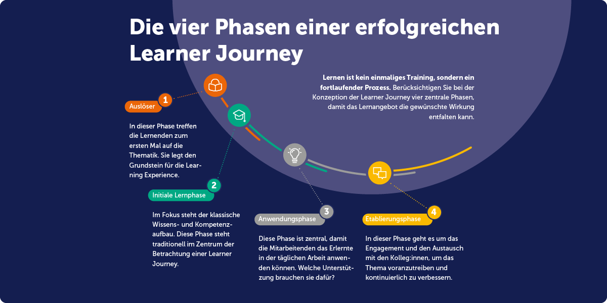 Die vier Phasen einer erfolgreichen Learner Journey
