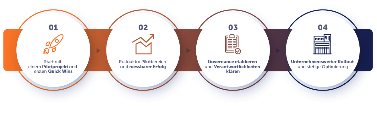 Hindernisse überwinden und KI im Alltag verankern