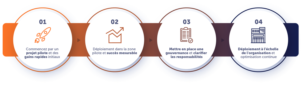 Surmonter les obstacles et ancrer l'IA dans la vie quotidienne