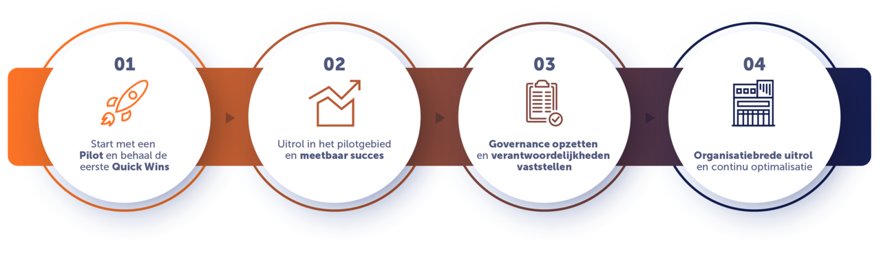 Obstakels overwinnen en AI in het dagelijkse werk verankeren