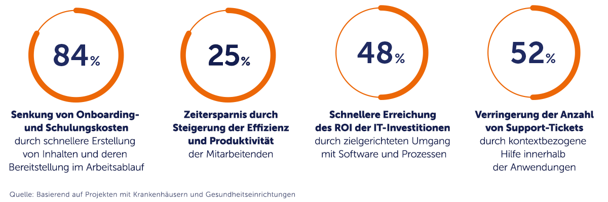 tts performance suite: Durchschnittliche Ergebnisse aus Projekten im Gesundheitswesen