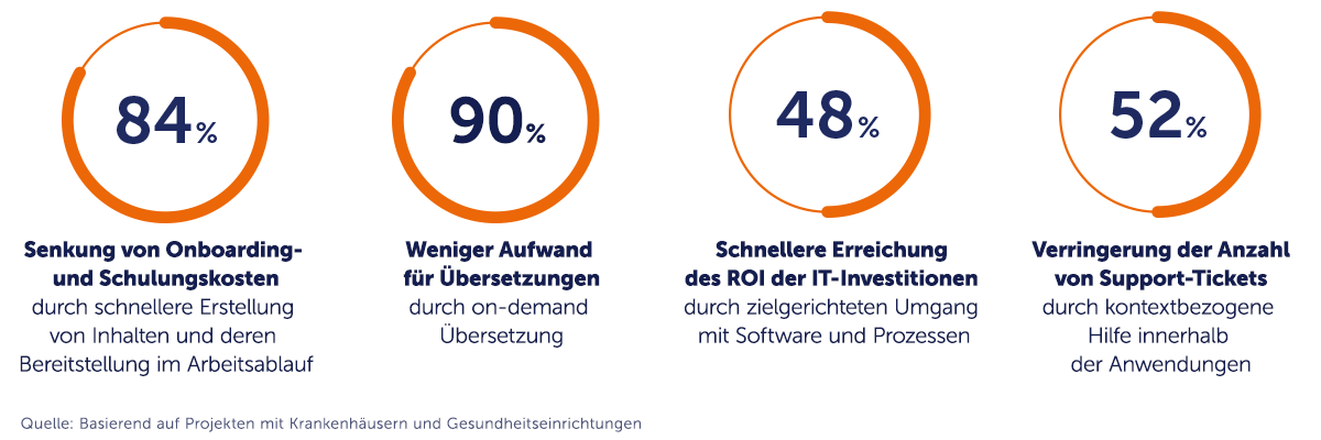 Messbare Effekte im Klinikbetrieb mit der tts performance suite