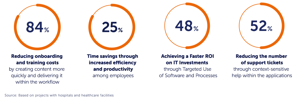 tts performance suite: Average results from healthcare projects