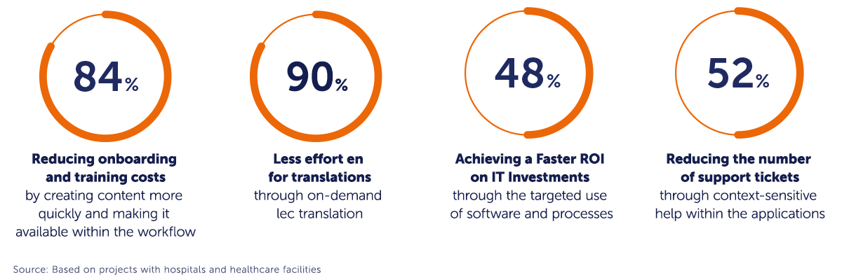 Measurable Impacts on Clinical Operations with the tts performance suite