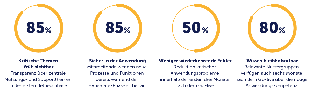 Messbare Ziele für einen stabilen Regelbetrieb