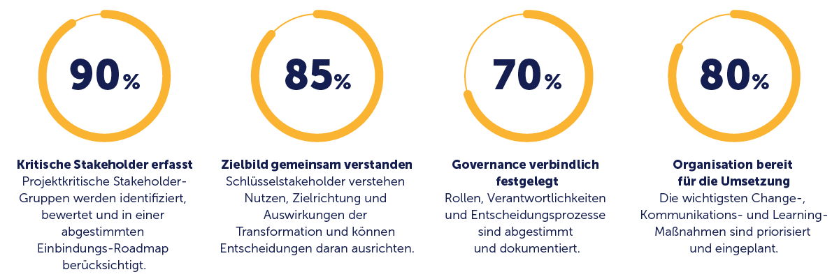 Messbare Ergebnisse erfolgreicher Veränderungsbegleitung