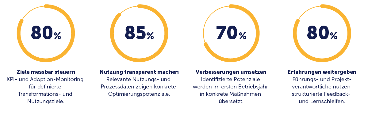 So bleibt Veränderung messbar auf Kurs