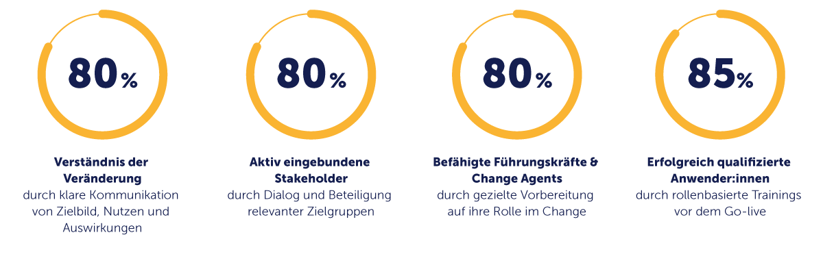 Veränderung wird messbar