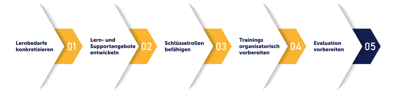 tts learning architects: Vom Konzept zum einsatzbereiten Enablement