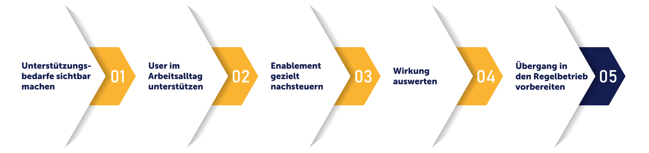 tts learning architects: Vom Go-live zur stabilen Nutzung