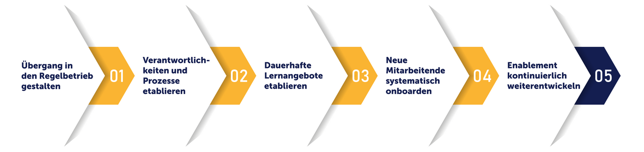 Vom Projekt-Enablement zum laufenden Betrieb mit den tts learning architects
