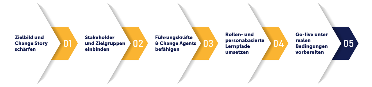 So wird Veränderung planbar und erfolgreich