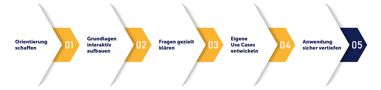 tts learning architects: In 5 Schritten zur erfolgreichen Copilot-Nutzung