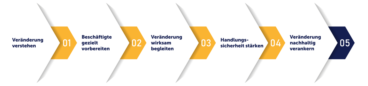 Mit den tts learning architects verankern Sie die E-Akte im Verwaltungsalltag